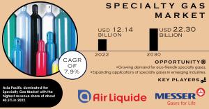Specialty Gas Market