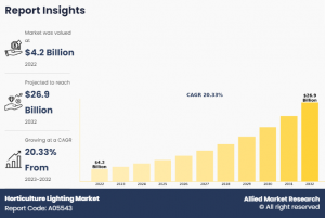 horticulture lighting market