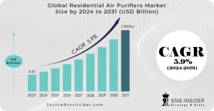 Residential Air Purifiers Market