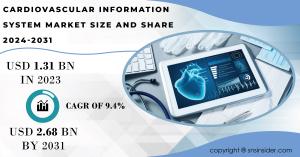 Cardiovascular Information System (CVIS) Market