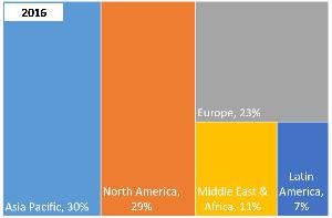 Global Open-Source Intelligence Market Share [%] by Region 2016 & 2022