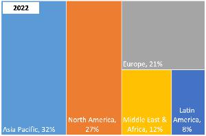 Global Open-Source Intelligence Market Share [%] by Region 2022