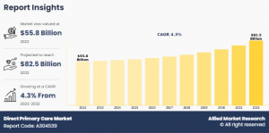 Direct Primary Care Market