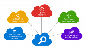 Cognitive Search Service