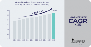 Medical Electrodes Market
