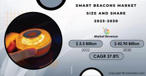 Smart Beacons Market Size and Share Report
