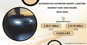 Automotive Exterior Smart Lighting Market Size