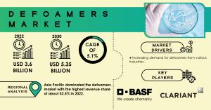 Defoamers Market