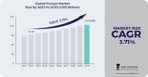 Pumps Market