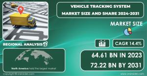 Vehicle Tracking System Market Report