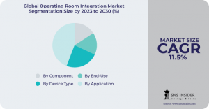 Operating Room Integration Market