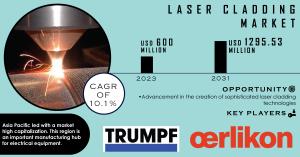 Laser Cladding Market Size and Share Report