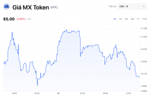 Giá MX Token