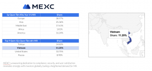 Sự Quan Tâm Khu Vực Về MX