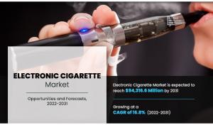 Electronic Cigarette Market is Expected to Grow at a Modest Compound Annual Growth Rate (CAGR) of 16.8% Through 2031