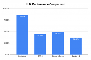 Sikka.ai Announces Benchmark Results for Vertical DentalLLM, Demonstrates Superior Performance to Popular Vanilla LLMs