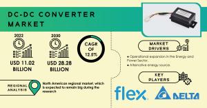 DC-DC Converter Market Size and Share Report