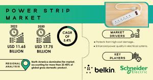 Power Strip Market Size and Share Report