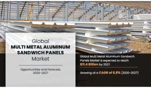 Multi-Metal Aluminum Sandwich Panels Markets