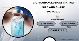 Biopharmaceutical Market