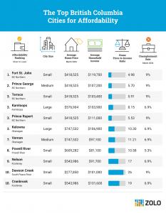 Digging up BC’s Economical Real Estate Gems: Big Cities Surprisingly Affordable According to Zolo Report