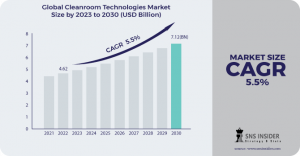 Cleanroom Technologies Market