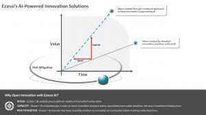 A chart describing the value and time savings while reducing risk mitigation