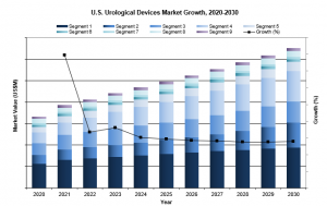 Single-Use Devices to Propel the U.S. Urological Device Market to Reach .5B by 2030