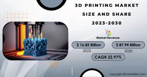 3D Printing Market