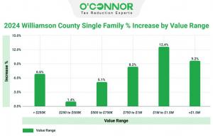 In the most recent update, homes valued between $1 million and $1.5 million experienced the highest increase, reaching 12.4%.