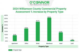 In the most recent update, warehouses showed the highest increase in market value among all commercial properties for tax year 2024, with a significant rise of 35.2%.