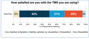 Results of How Satisfied Are Your With Your Current TMS survey question