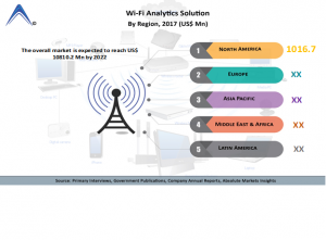 Wi-fi Analytics Solution