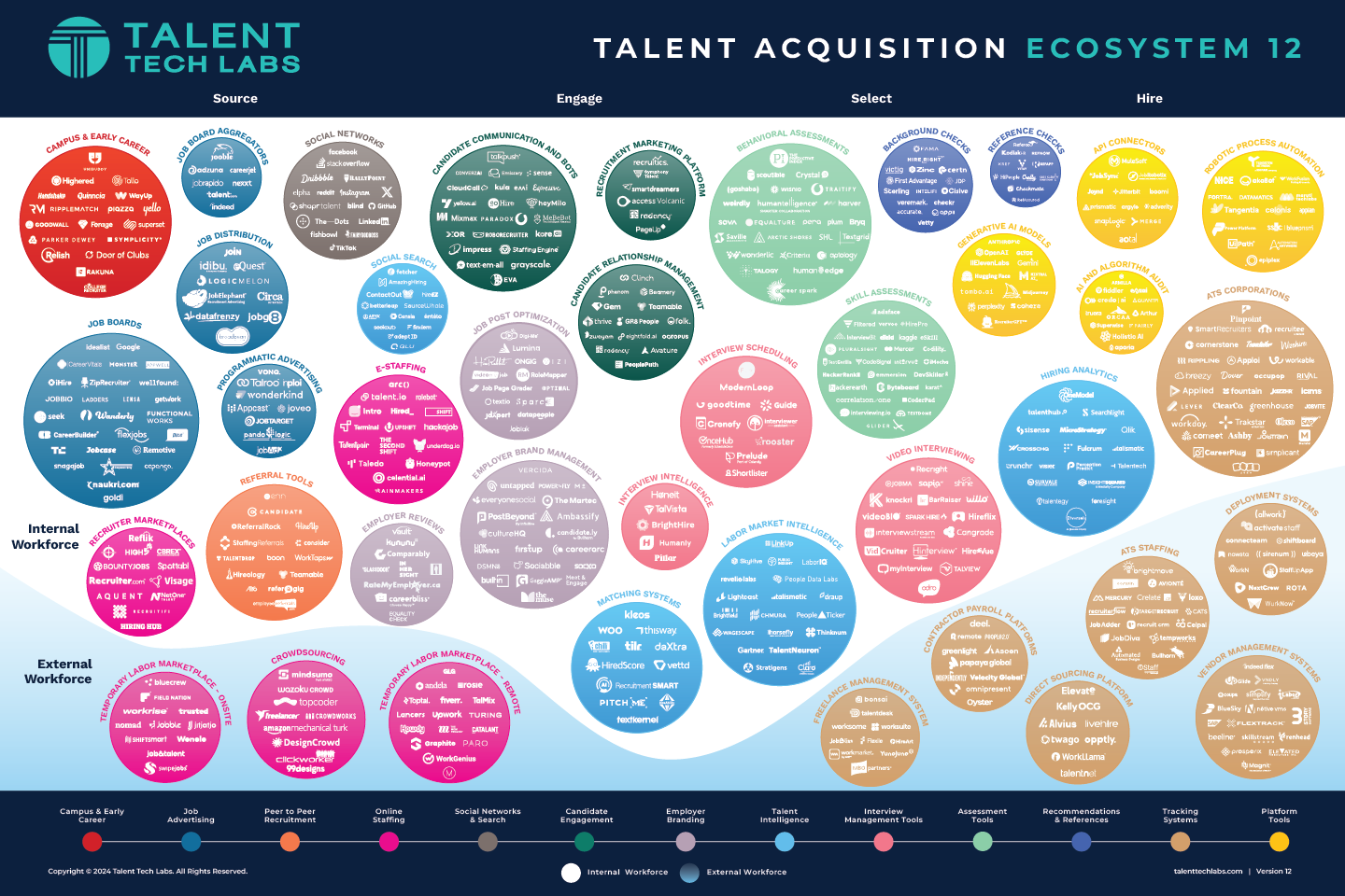 Talent Tech Labs Releases 12th Talent Acquisition Ecosystem