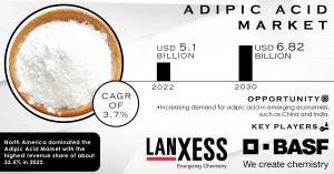 Adipic Acid Market