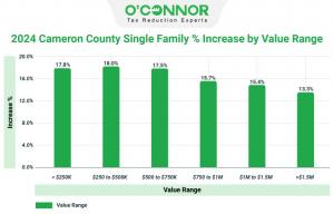 The residences valued between $250,000 and $500,000 had the largest rise, at 18%, according to the most recent statistics.