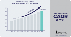 Bearings-Market