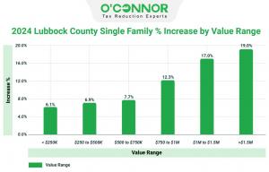 The most significant increase in Lubbock County property tax assessments for homes valued more over $1.5 million was 19%, from $314 million to $374 million.