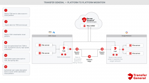 Transfer General solution to securely migrate data