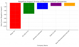 Worst perceived pharmaceutical companies for governance based on news sentiment analysis