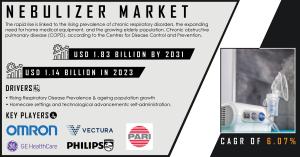 Nebulizer Market