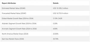 Polyester polyols Market