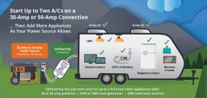 Illustration of SoftStartUp soft starter connected between power pedestal and RV