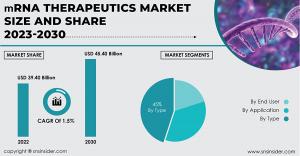 mRNA Therapeutics Market