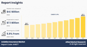 Aviation Insurance Market