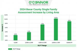 The value of residential homes sized between 6,000 and 7,999 square feet had a 10% rise, rising from $1.6 billion in 2017 to $1.8 billion in 2024.