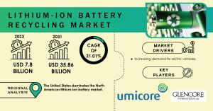 Lithium-Ion Battery Recycling Market Size and Share Report