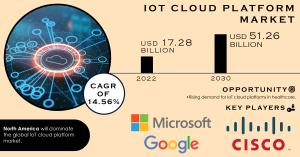 IoT Cloud Platform Market Report