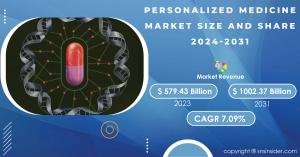 Personalized Medicine Market