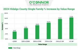 For the 2024 reassessment, single-family properties valued at more than $1.5 million experienced a 17% increase.